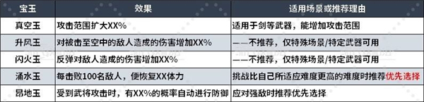 真三国无双起源宝玉选择指南_宝玉效果详解与推荐