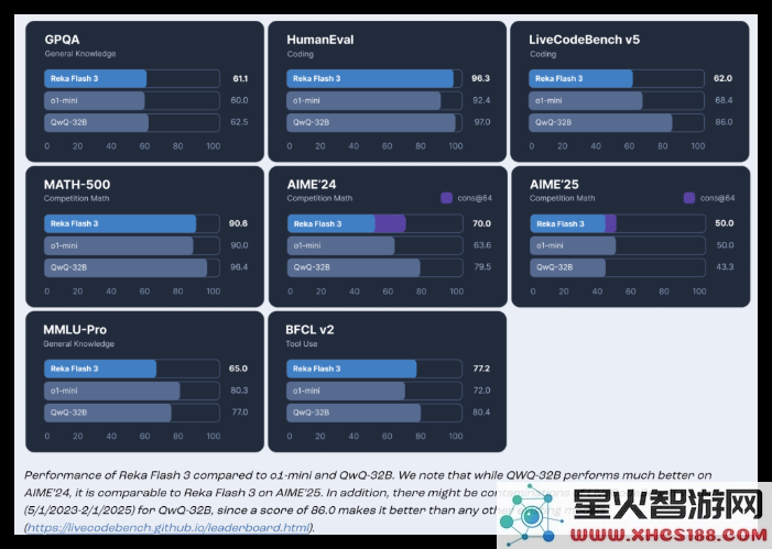 Reka AI 最新发布开源模型 Reka Flash 3：一款拥有21亿参数的通用推理模型，助力智能应用创新