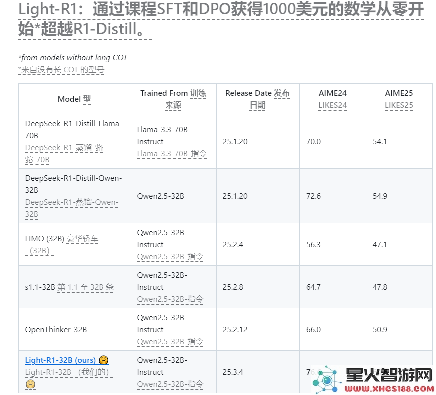 Light-R1-32B：一款具备高性价比与卓越性能的数学解题新星隆重登场，颠覆传统学习方式