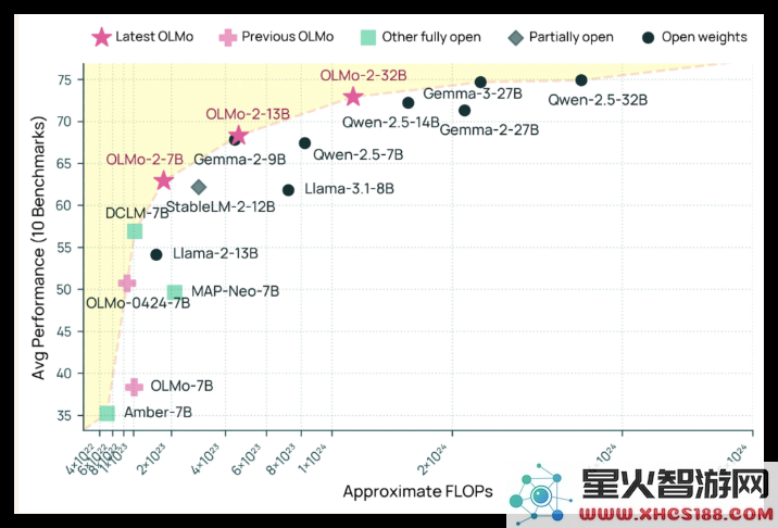 OLMo 2 32B强势崛起,挑战GPT-3.5 Turbo的统治地位,实现32B参数的精彩逆袭!