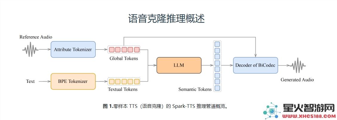 Spark-TTS:通过人工智能实现声音的“克隆”与“个性化定制”全新体验!