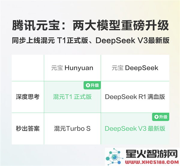 腾讯元宝正式推出混元T1版本和最新的DeepSeek V3更新,助力用户体验全面升级