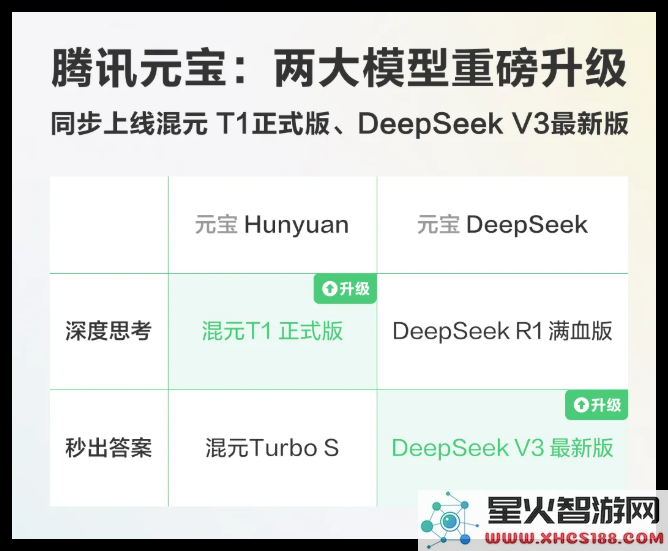 腾讯混元T1正式版与DeepSeek V3-0324版本共同发布,元宝功能全面上线引发用户热议