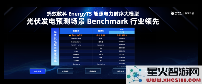 蚂蚁数科推出EnergyTS能源电力时序大模型 预测精准度超越谷歌与亚马逊的同类产品