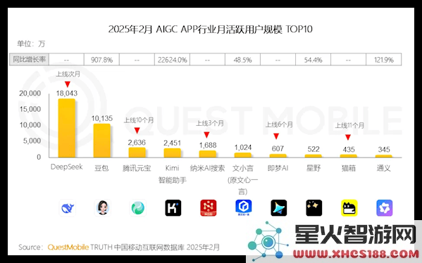 2023年中国AIGC应用月活跃用户排名Top10揭晓:DeepSeek以1.8亿用户居首位