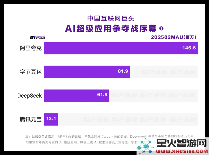 最新AI产品统计数据显示,夸克成为国内唯一月活跃用户突破亿的AI应用程序