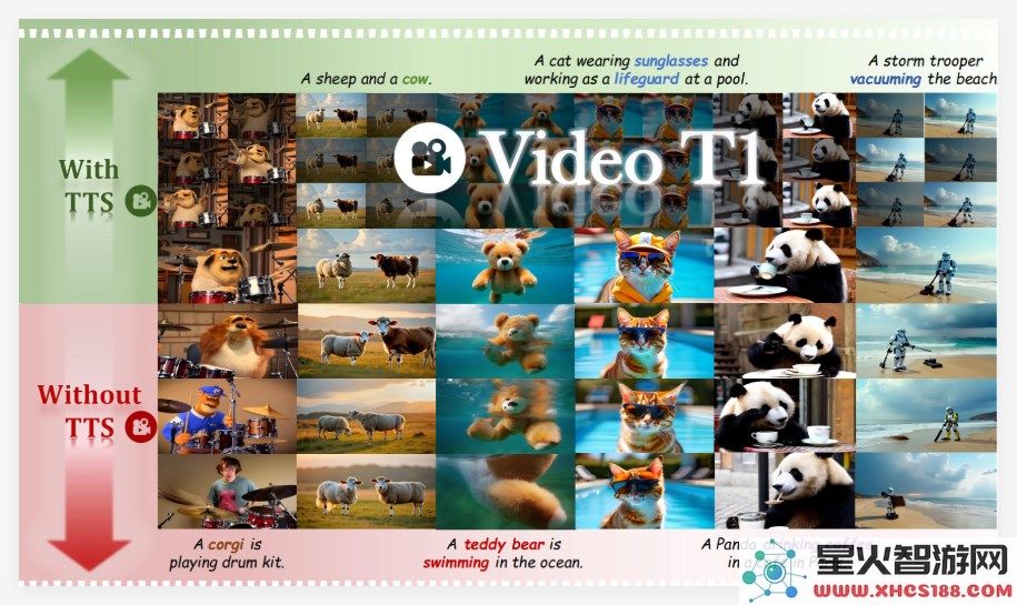 清华大学推出开源Video-T1技术:实现AI视频高清化无需重新训练的创新突破