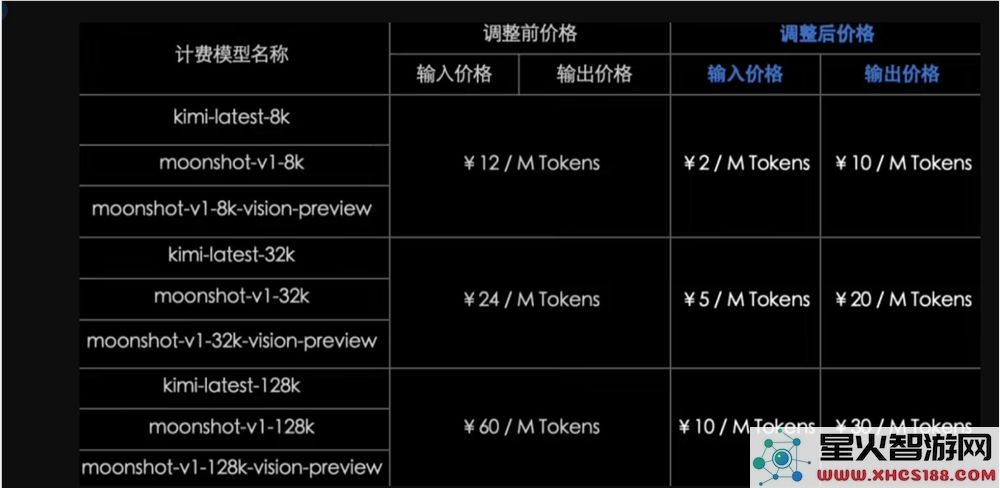 Kimi开放平台宣布实施价格调整:模型推理服务和上下文缓存服务价格双双下调