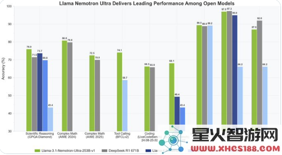 英伟达推出Llama 3.1 Nemotron Ultra 253B:新的技术标杆,展现卓越性能与创新潜力