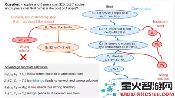 谷歌研究发现:使用合成数据可使大型模型的逻辑推理能力提升八倍之多