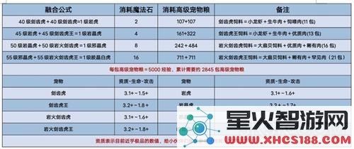 创造与魔法皎晶白虎融合方法一览