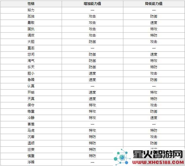 《口袋妖怪复刻》中的努力性格分析及其加成影响力详解