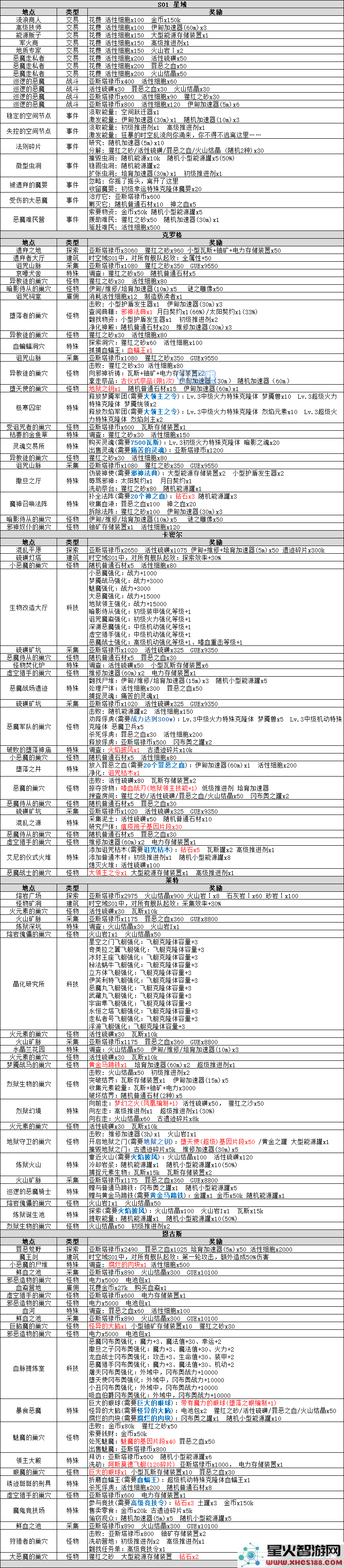 不思议迷宫时空域事件详细时间表及相关信息简介