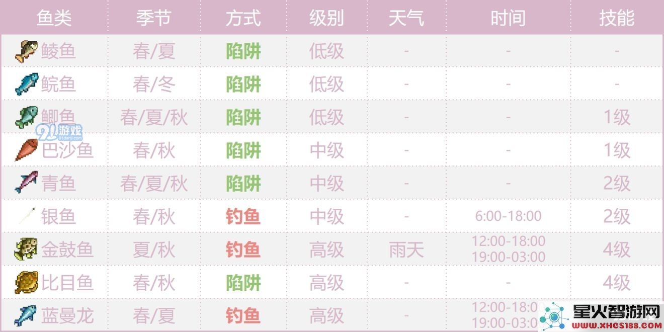 奶牛镇的小时光海鲜分布一览 海产品分布图详解