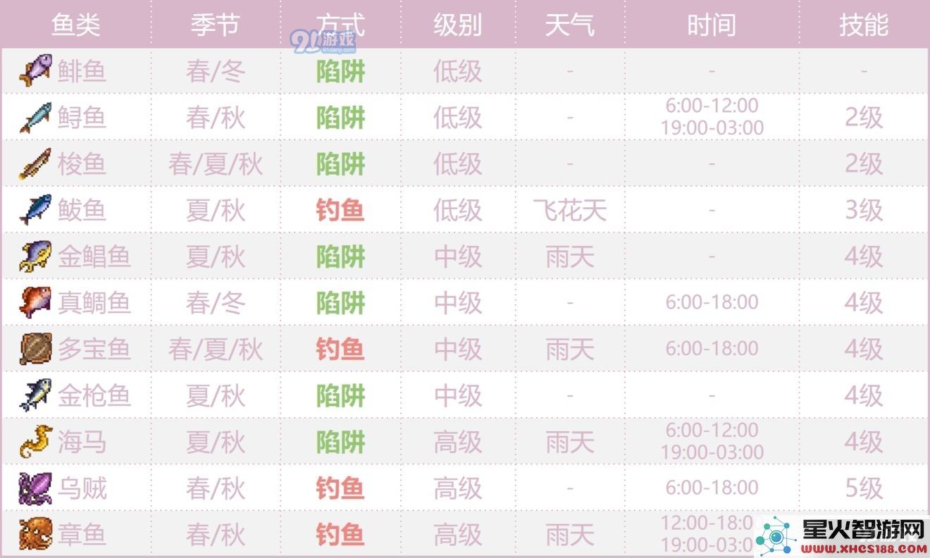 奶牛镇的小时光海鲜分布一览 海产品分布图详解