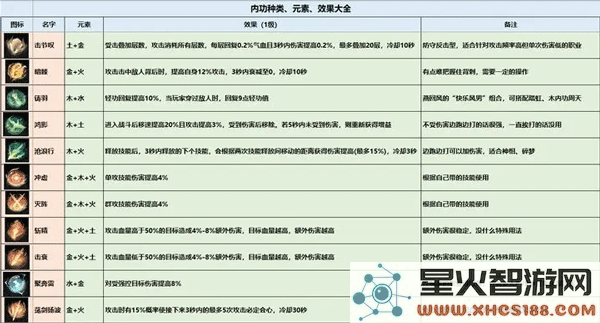 逆水寒内功搭配攻略教程