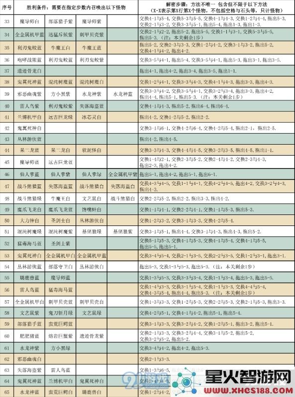 召唤与合成2020随机解谜怎么做 召唤与合成2020随机解谜关卡攻略汇总