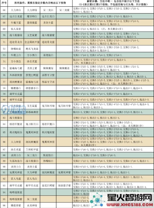 召唤与合成2020随机解谜怎么做 召唤与合成2020随机解谜关卡攻略汇总