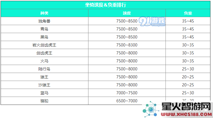 在创造与魔法游戏中,哪种坐骑的负重能力最强,哪种坐骑又能实现最快速度?