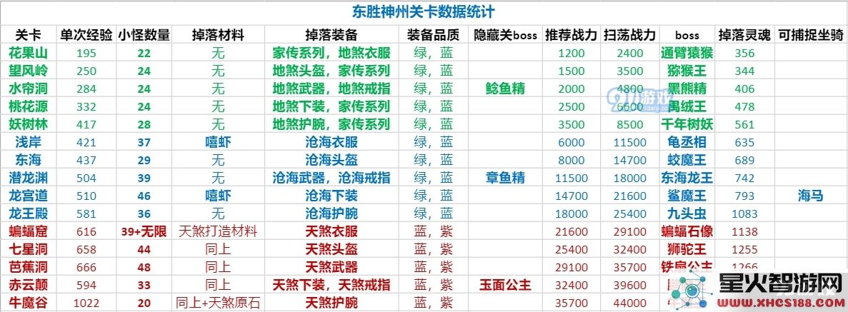 造梦无双游戏中不同关卡的掉落物品与奖励详细介绍