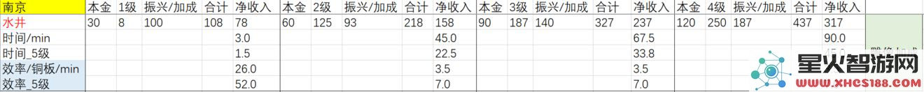 江南百景图应天府各店铺收益排名分析及收益对比汇总