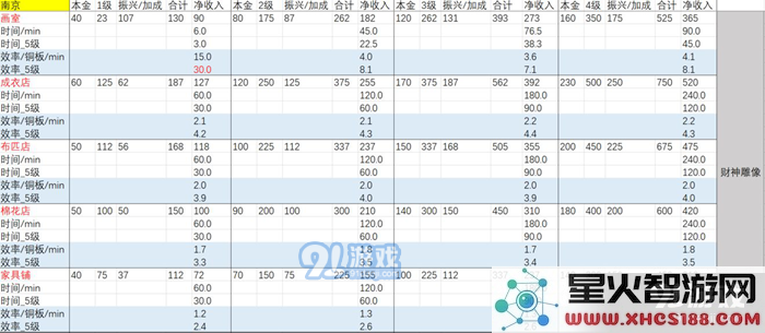 江南百景图应天府店铺收益排行 应天府店铺收益详细说明
