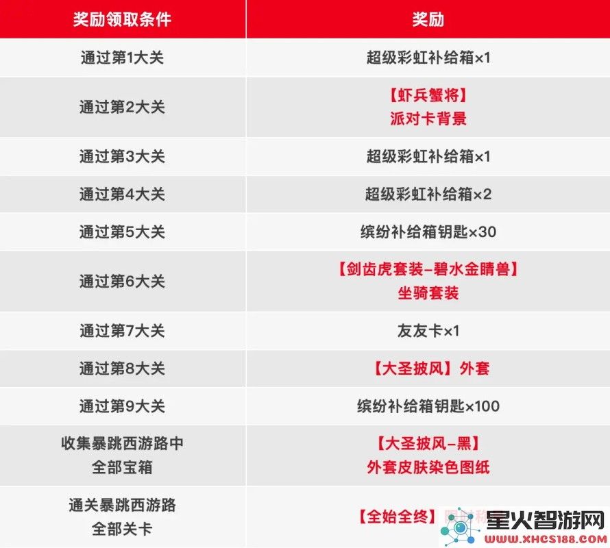 香肠派对暴跳西游路宝箱位置