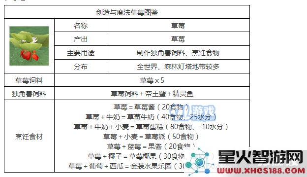 创造与魔法中草莓的用途是什么?草莓的具体分布位置在哪里?