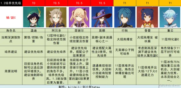 2025版本更新深度追踪»原神新角色解析性能对比评测