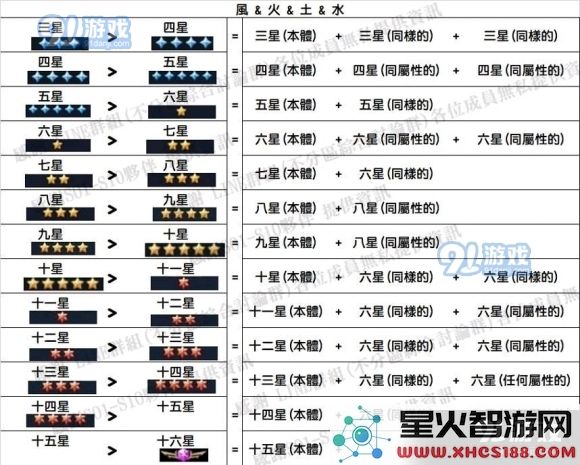 圣斗士星矢正义传说角色升星材料一览