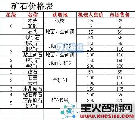 悠长假期中如何获取矿石以及矿石的市场价格分析