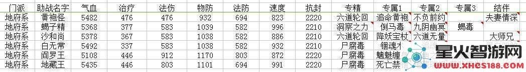 梦幻西游地府助战应该如何选择?6种最佳助战选择全解析
