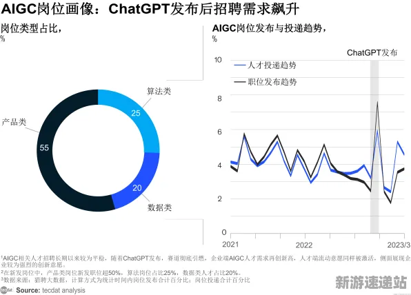 2025GDC现场直击:羊了个羊游戏中的AI技术变革与实测数据大揭秘