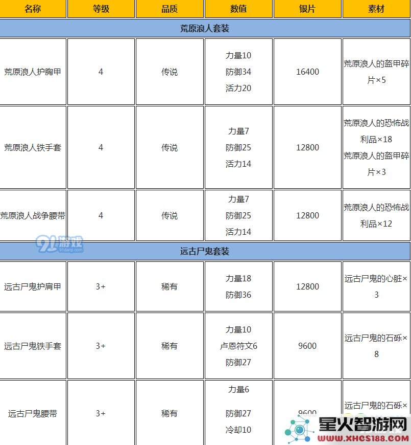 战神4荒原浪人套装与远古尸鬼套装怎么获取 装备奖杯获取攻略