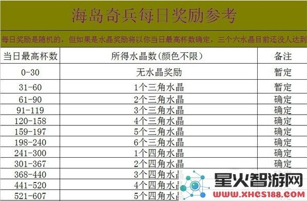 《海岛奇兵》中每日水晶获取上限及相关数据详细分析与统计