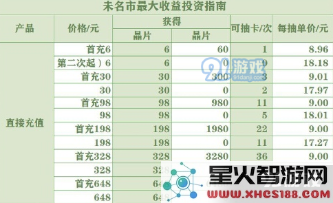 未定事件簿怎么氪金划算 未定事件簿氪金抽卡攻略