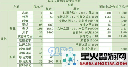 未定事件簿怎么氪金划算 未定事件簿氪金抽卡攻略