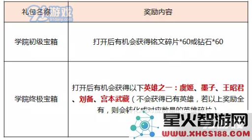 王者荣耀学院终极宝箱中的英雄重复了应该如何处理 已有的英雄能转化出多少个碎片呢