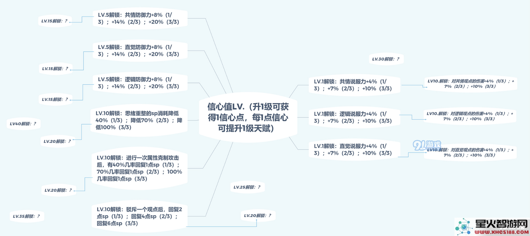 未定事件簿信心值不同等级解锁方式与对应效果详解