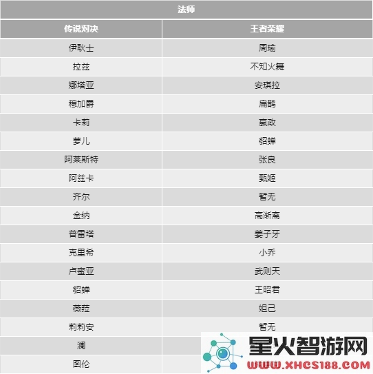 传说对决和王者荣耀的英雄对照表