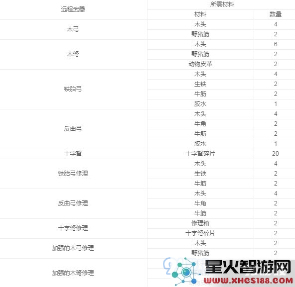 阿瑞斯病毒各武器制作材料汇总详解 阿瑞斯病毒武器材料大全