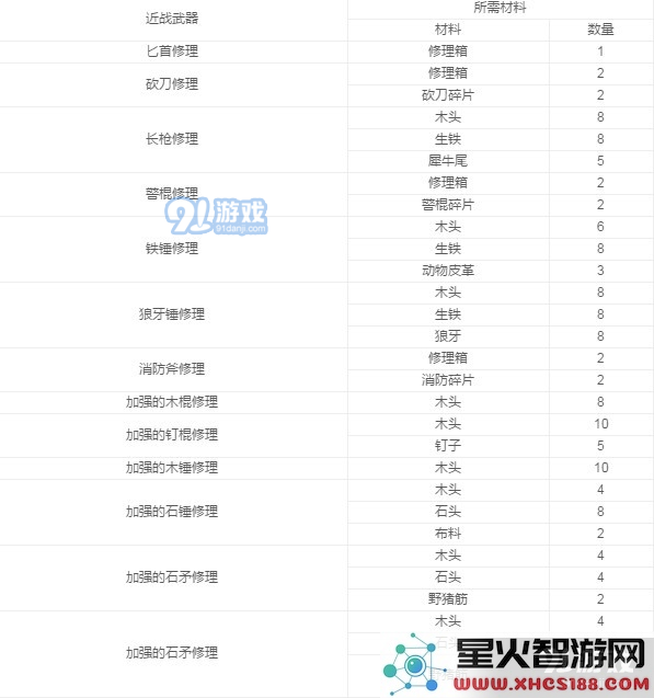 阿瑞斯病毒各武器制作材料汇总详解 阿瑞斯病毒武器材料大全