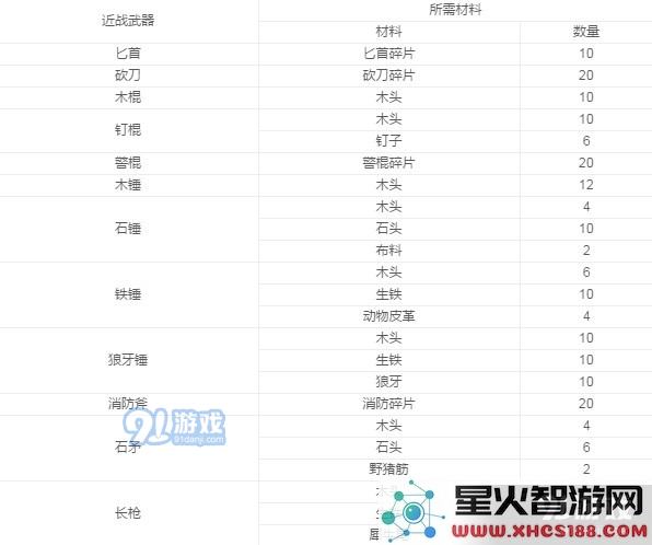阿瑞斯病毒各武器制作材料汇总详解 阿瑞斯病毒武器材料大全