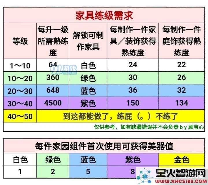 在一梦江湖中家具有哪些练级熟练度的要求和提升方法