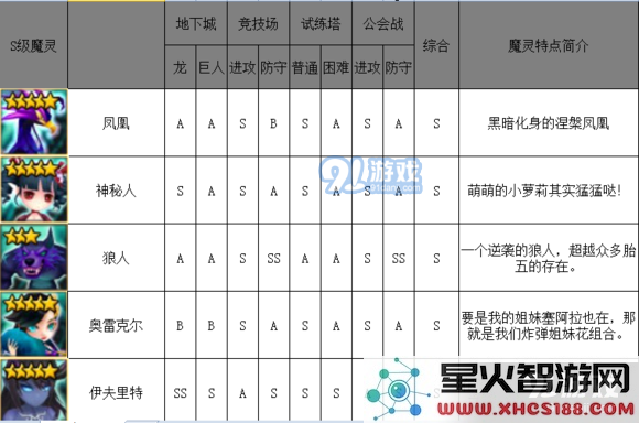 《魔灵召唤》暗系魔灵排行榜介绍