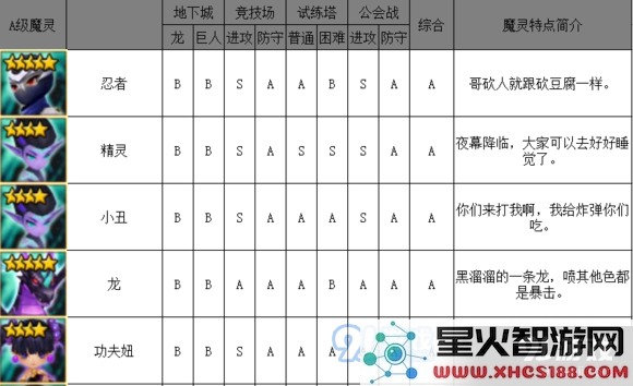 《魔灵召唤》暗系魔灵排行榜介绍