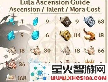 原神尤拉突破加什么属性