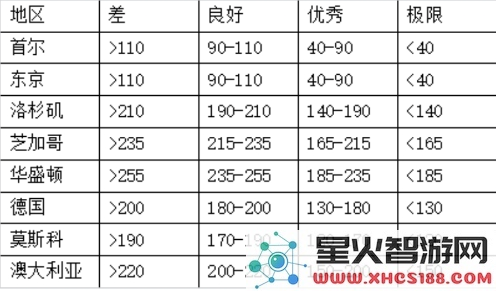 世界各地延迟标准参考