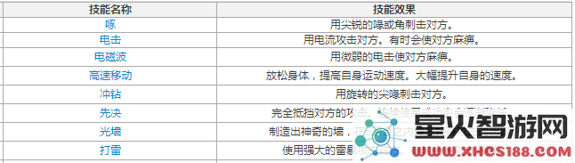 闪电鸟技能表