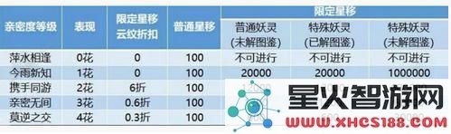 一起来捉妖中星移妖灵所需云纹详解,云纹总量需求一览